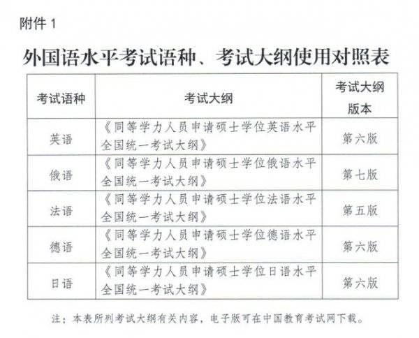 2025同等学力申硕全国统考考试科目有哪些
