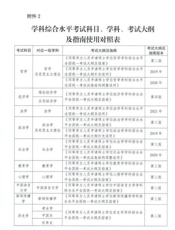 2025同等学力申硕全国统考考试科目有哪些（2）