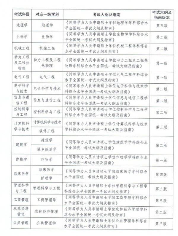 2025同等学力申硕全国统考考试科目有哪些（3）