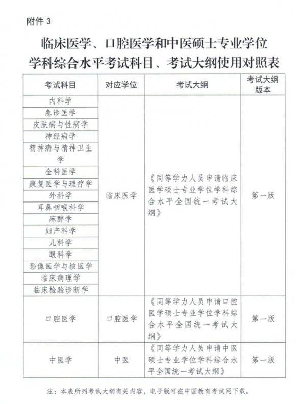 2025同等学力申硕全国统考考试科目有哪些（5）
