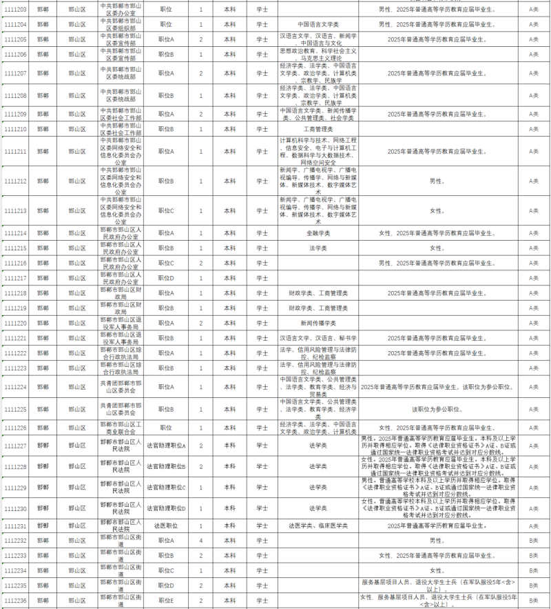 2025河北省考邯郸岗位（2）