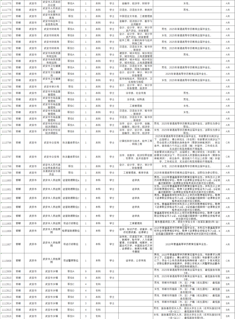2025河北省考邯郸岗位（20）