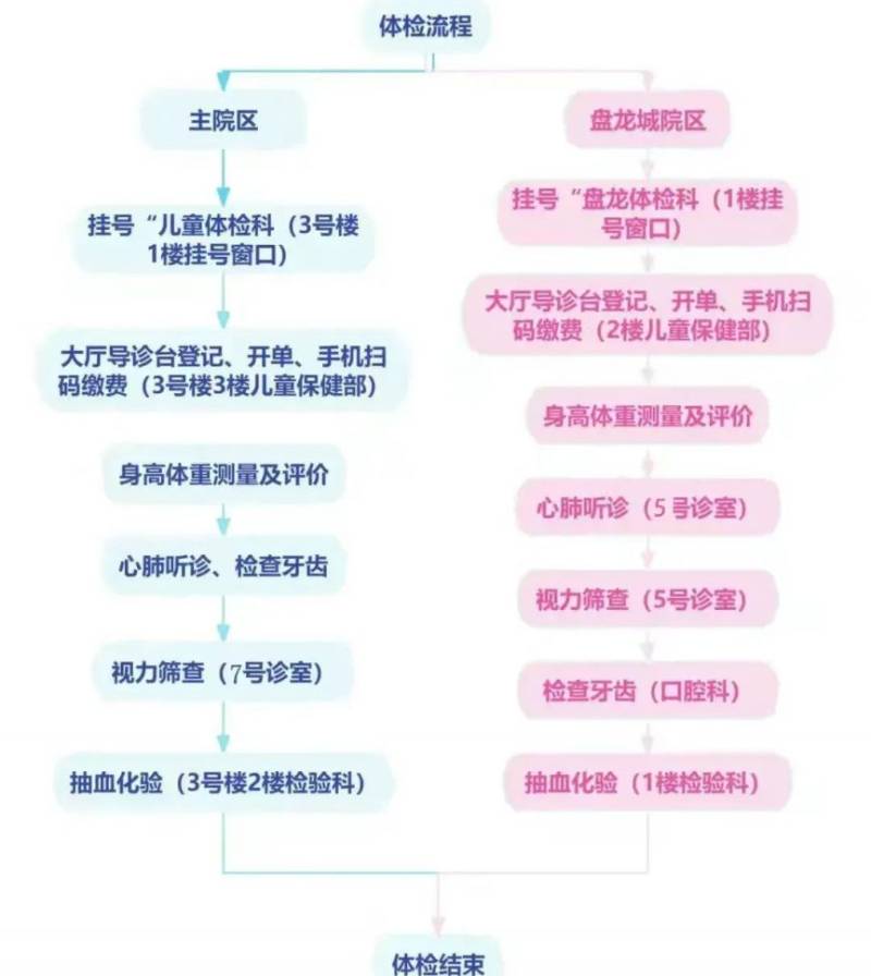 武汉黄陂区2025年春季入园体检对象+地点+项目费用