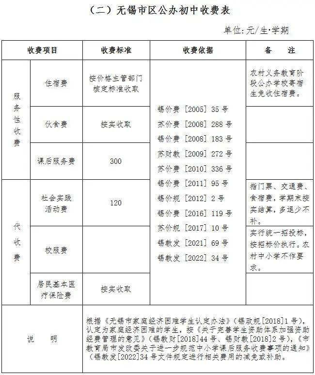 无锡公办学校学费汇总（幼儿园+小学+初中+中专+高中）（2）