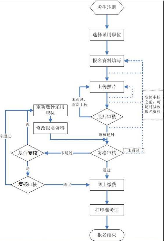 2025吉林公务员省考报名流程图解 2025吉林公务员省考报名流程图解
