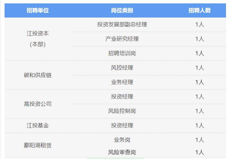 2025江西江投资本有限公司招聘公告（时间+岗位+流程）