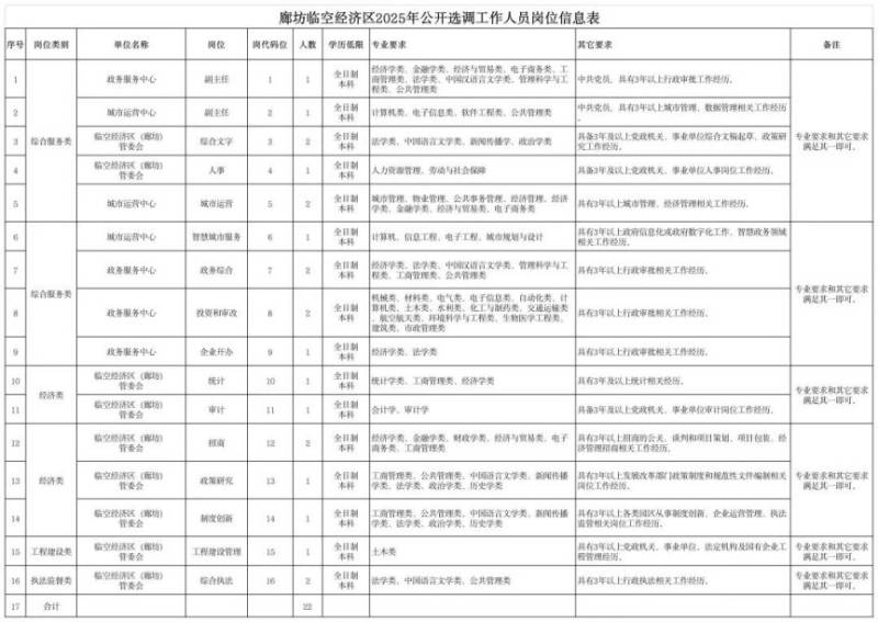 2025年廊坊临空经济区公开选调工作人员公告（时间+报名入口）