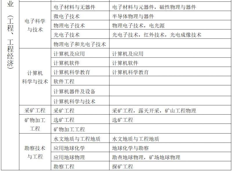 2025甘肃省二级建造师执业资格考试专业对照表（2）
