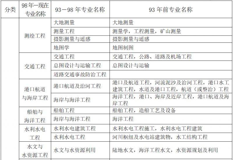2025甘肃省二级建造师执业资格考试专业对照表（3）