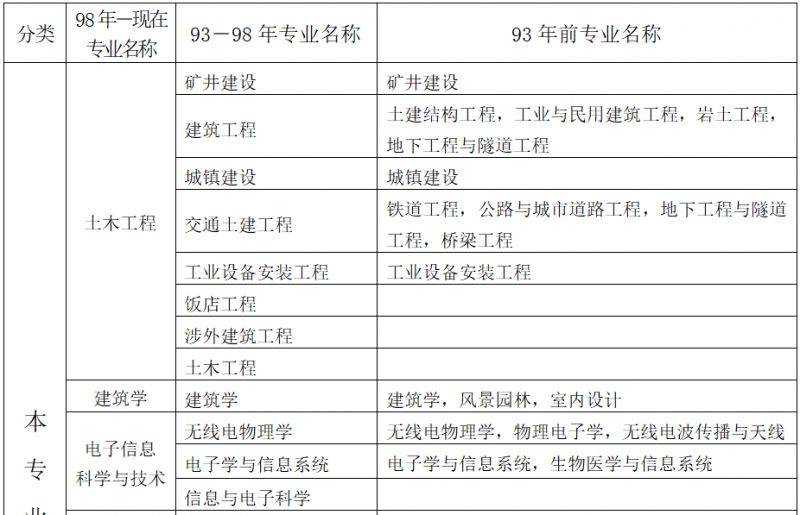 2025甘肃省二级建造师执业资格考试专业对照表