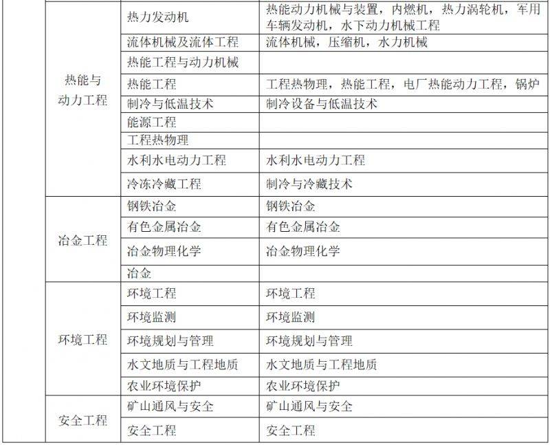 2025甘肃省二级建造师执业资格考试专业对照表（4）