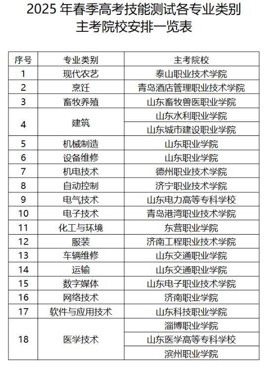2025山东春季高考技能测试各专业主考院校
