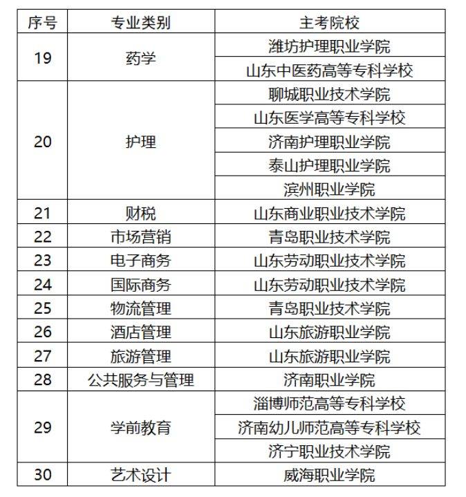 2025山东春季高考技能测试各专业主考院校（2）