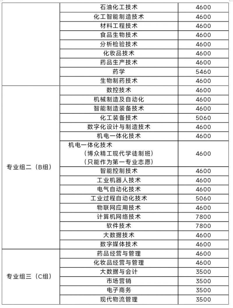 2025湖南化工职业技术学院高职单招章程(2) 2025湖南化工职业技术学院高职单招章程(2)