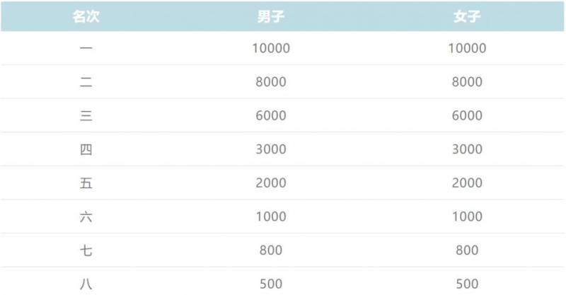 2025首届上海湾区半程马拉松参赛攻略(报名时间+比赛路线+报名费+赛事奖金)(6) 2025首届上海湾区半程马拉松参赛攻略(报名时间+比赛路线+报名费+赛事奖金)(6)
