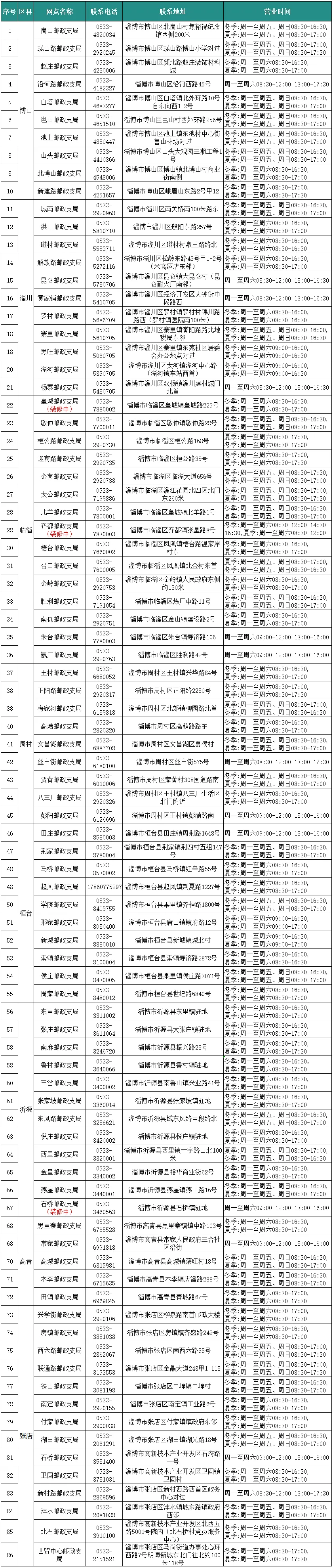 2025淄博警邮网点地点汇总（附业务+时间+电话）（2）