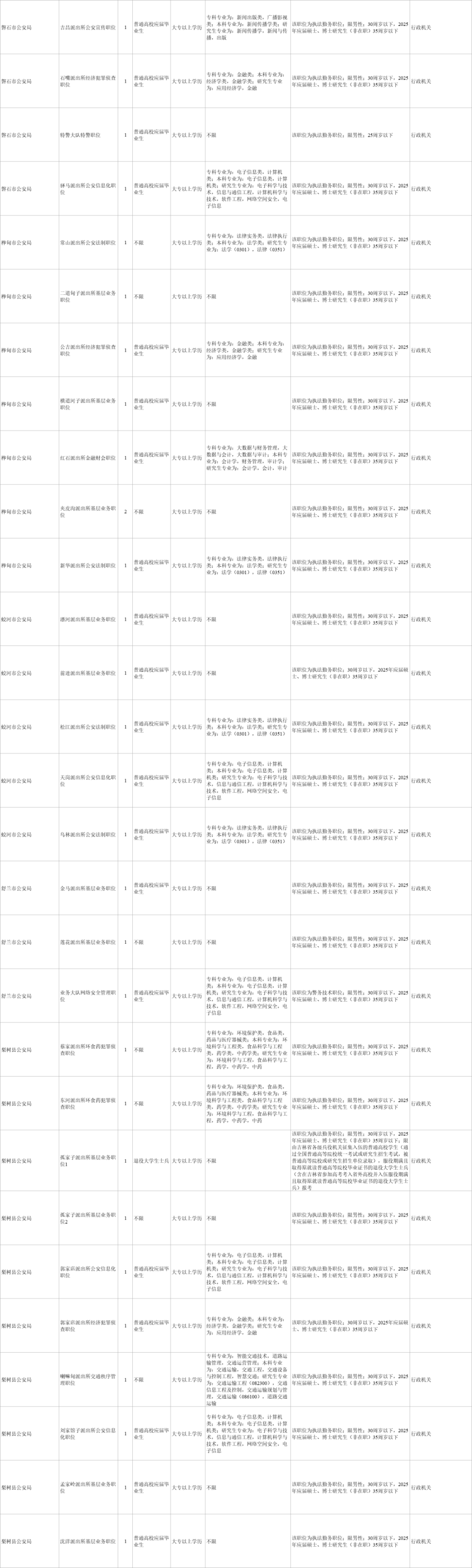 2025吉林省考省直机关大专可报岗位（2）