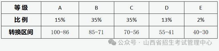山西高考等级赋分的规则是什么?