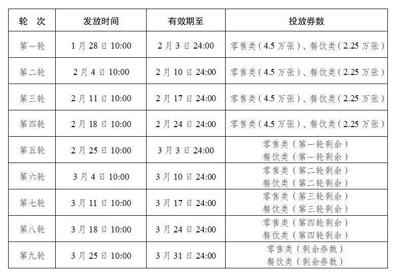 2025济宁迎新春零售餐饮消费券发放时间