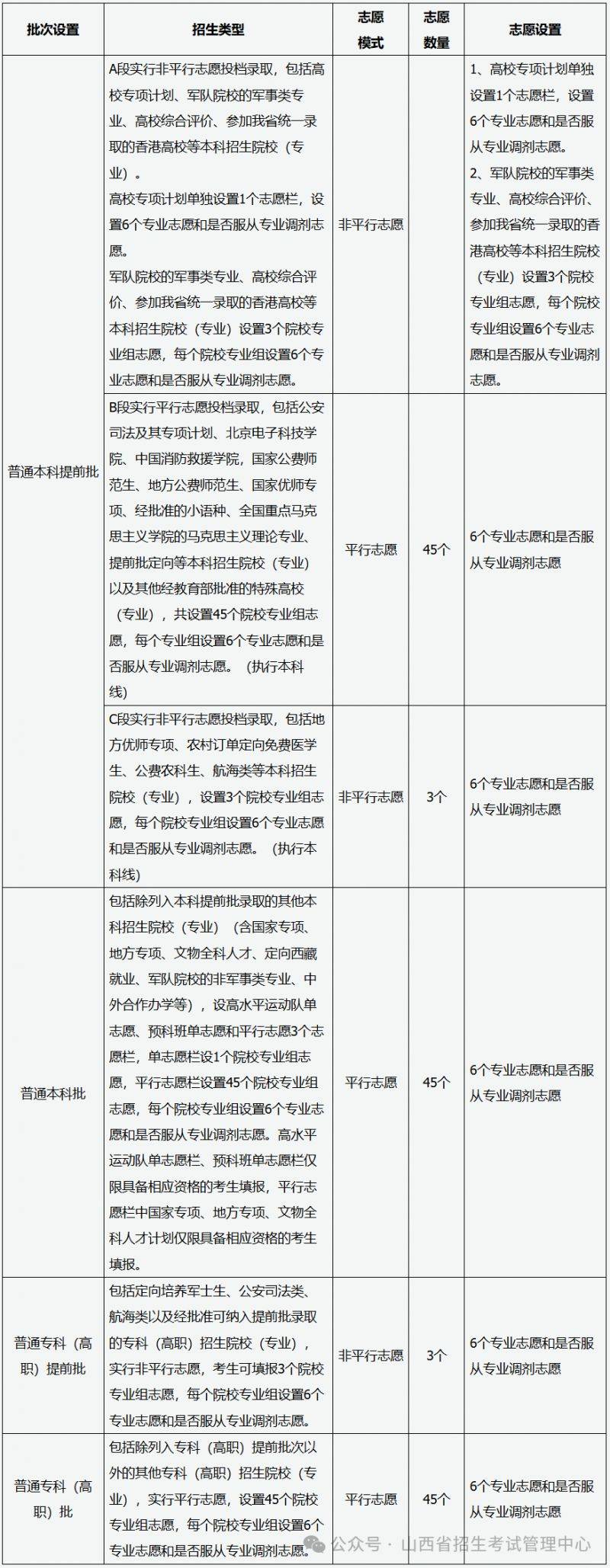 2025山西高考录取普通类批次和志愿怎么设置？