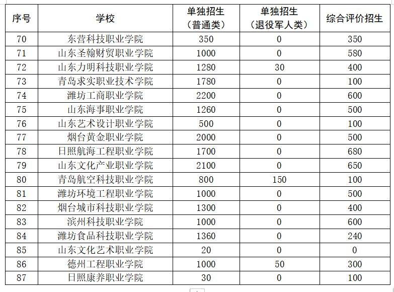 山东省2025年高职（专科）单独考试招生与综合评价招生计划限额（3）