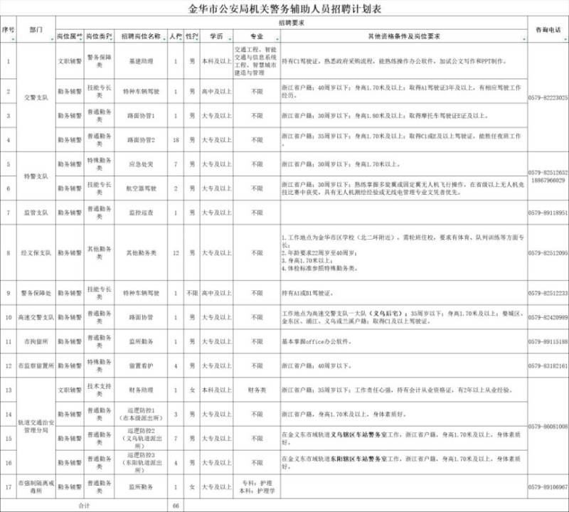 金华市公安局机关公开招聘警务辅助人员公告