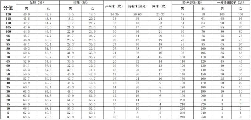 深圳中考体育2025评分标准表（男生+女生）