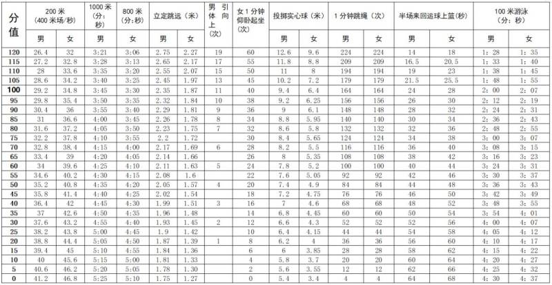 深圳中考体育2025评分标准表（男生+女生）（2）