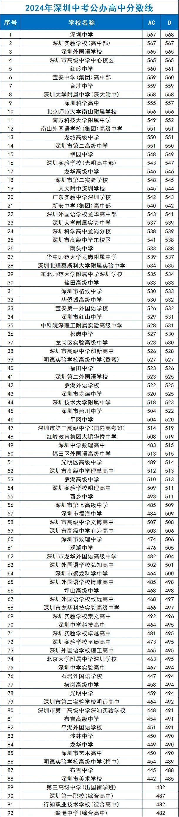 深圳公办高中录取分数线（非深户+深户）