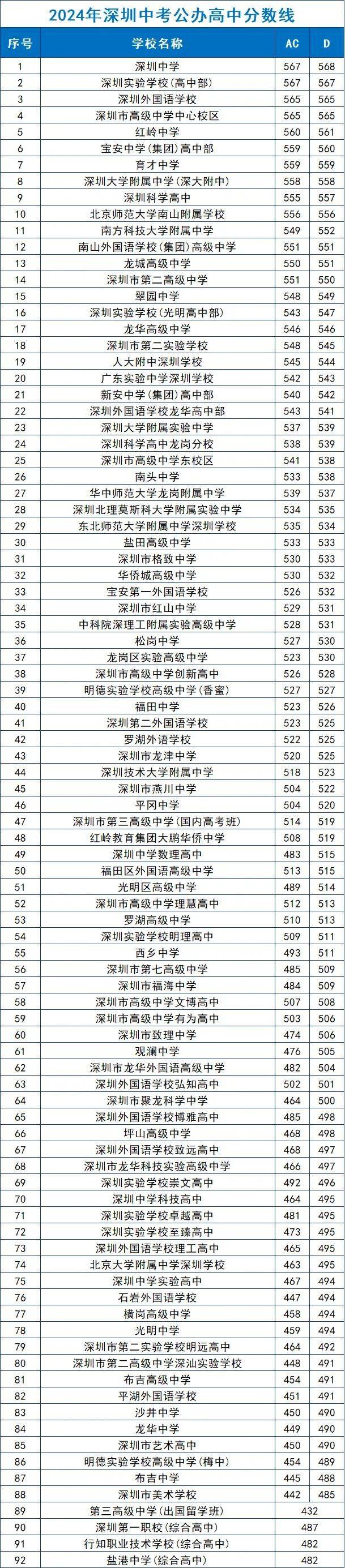 深圳450分能上公办高中吗