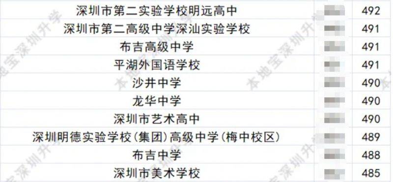 深圳最低分的公办高中（非深户+深户）