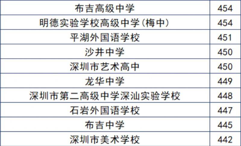 深圳最低分的公办高中（非深户+深户）（2）