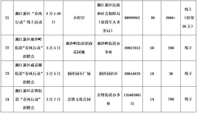 2025长沙湘江新区春风行动系列招聘会时间表（7）
