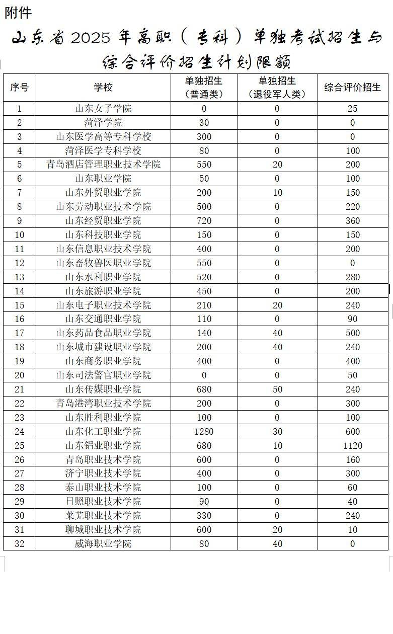 山东省2025年高职（专科）单独考试招生计划限额