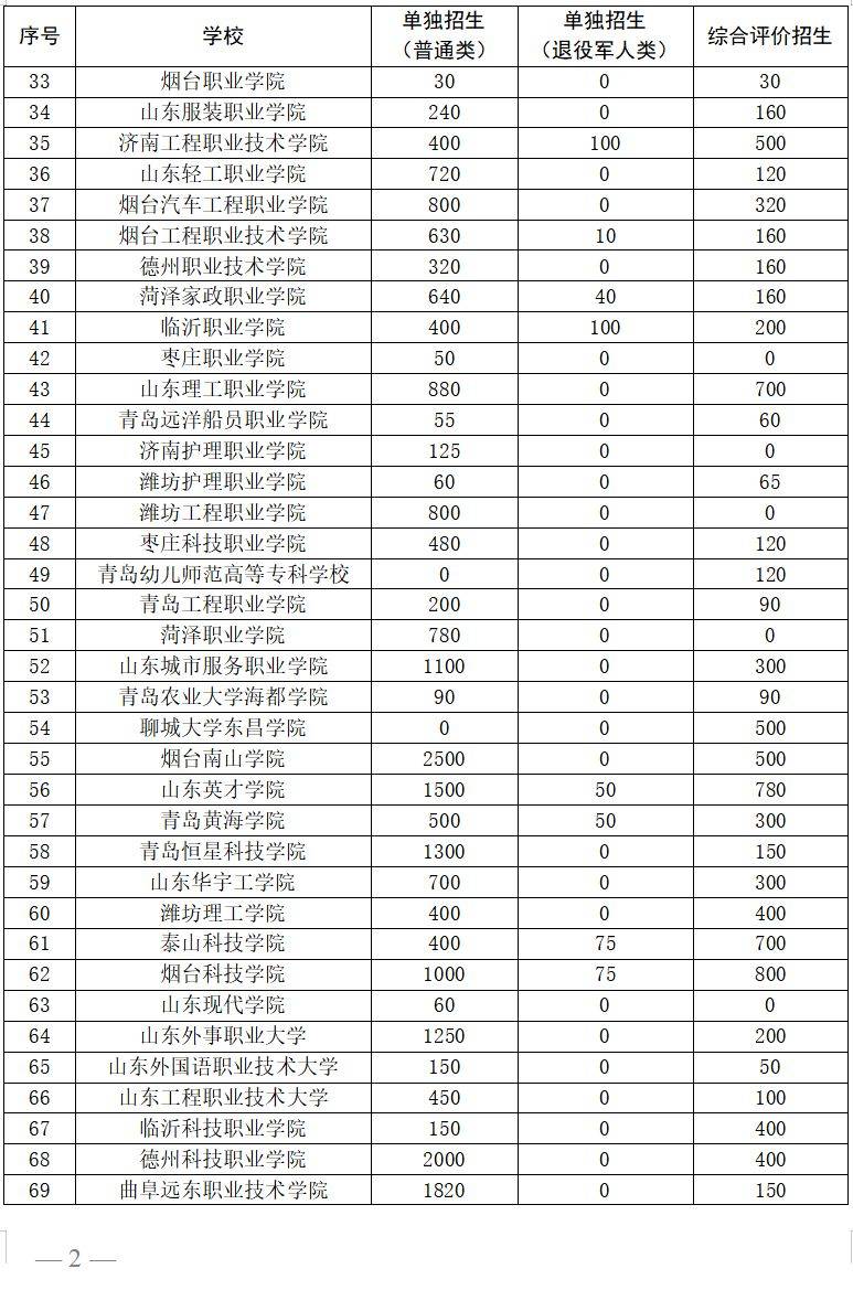 山东省2025年高职（专科）单独考试招生计划限额（2）