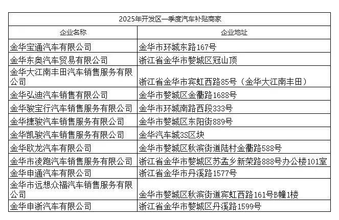 2025金华开发区一季度汽车消费券发放通知（时间+标准）