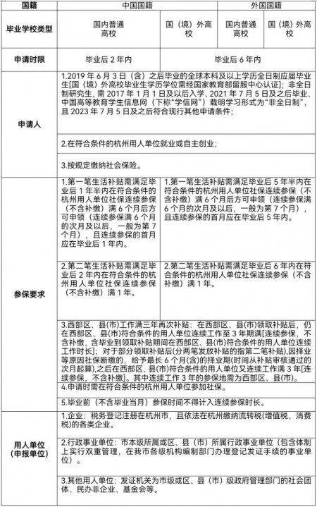 杭州大学毕业生生活补贴申请时间