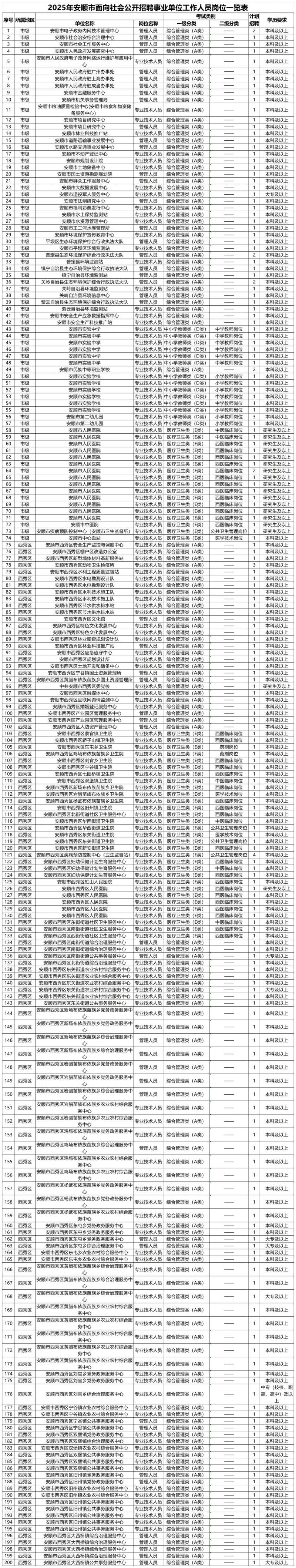 2025安顺事业单位联考报名（时间+入口+岗位表）