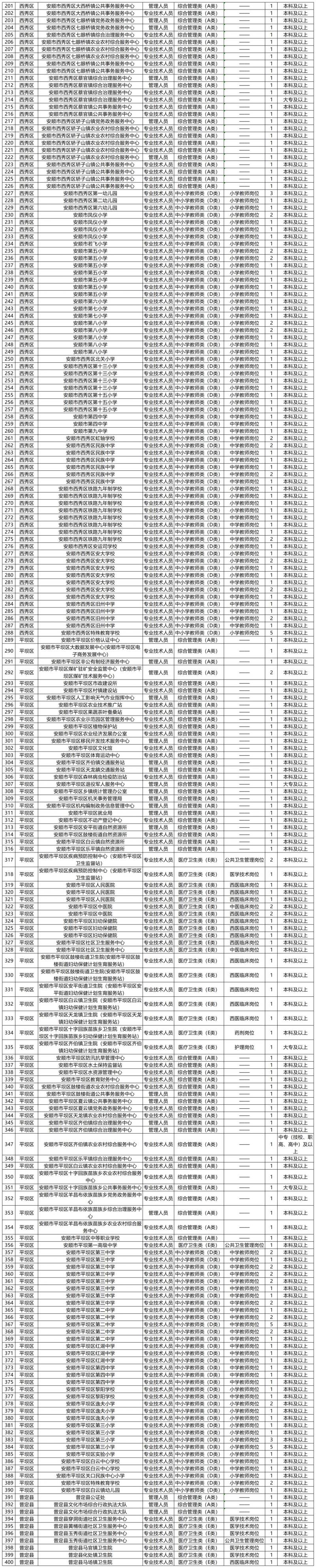 2025安顺事业单位联考报名（时间+入口+岗位表）（2）
