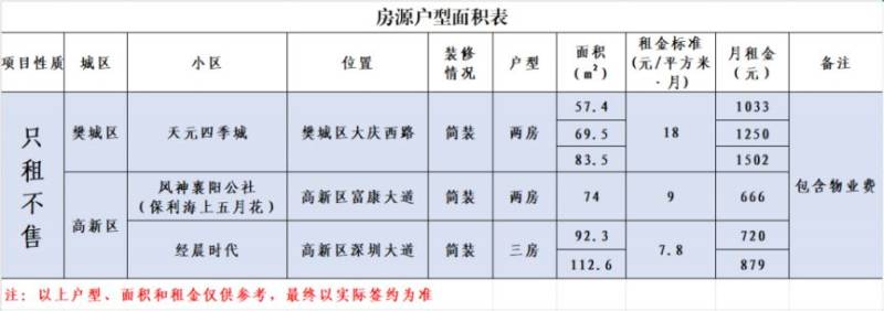 2025襄阳市区只租不售保租房申请时间是多久？