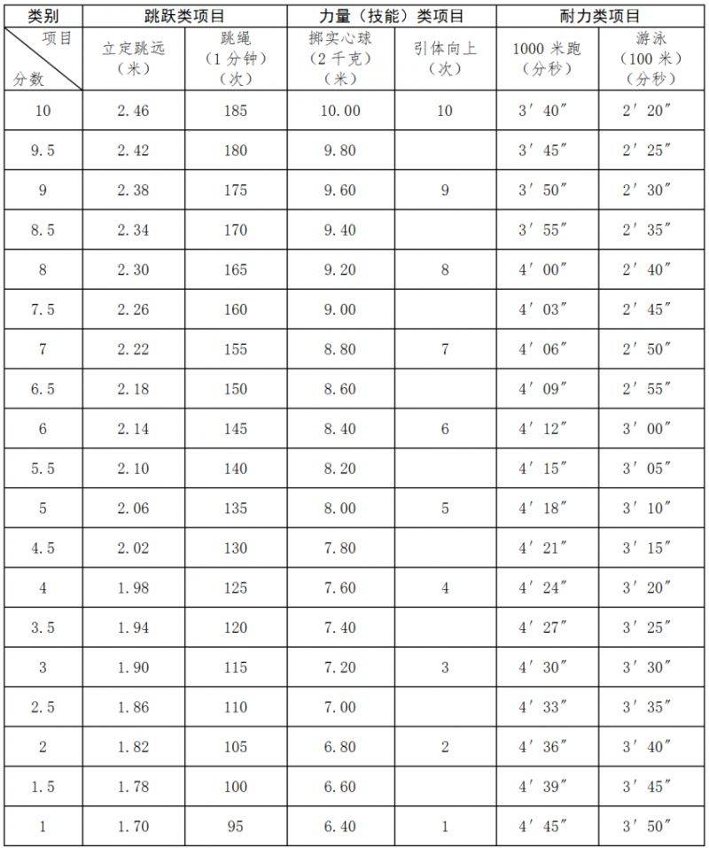 2025杭州体育中考项目及评分标准(2) 2025杭州体育中考项目及评分标准(2)