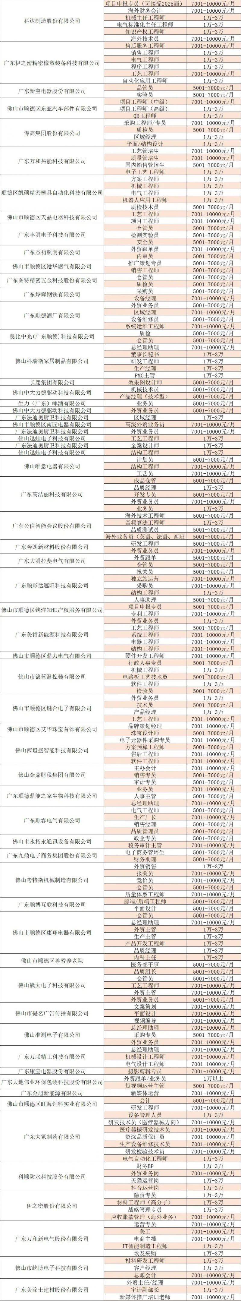 2025年顺德区“南粤春暖”特色专场招聘会（时间+地点+岗位）（4）
