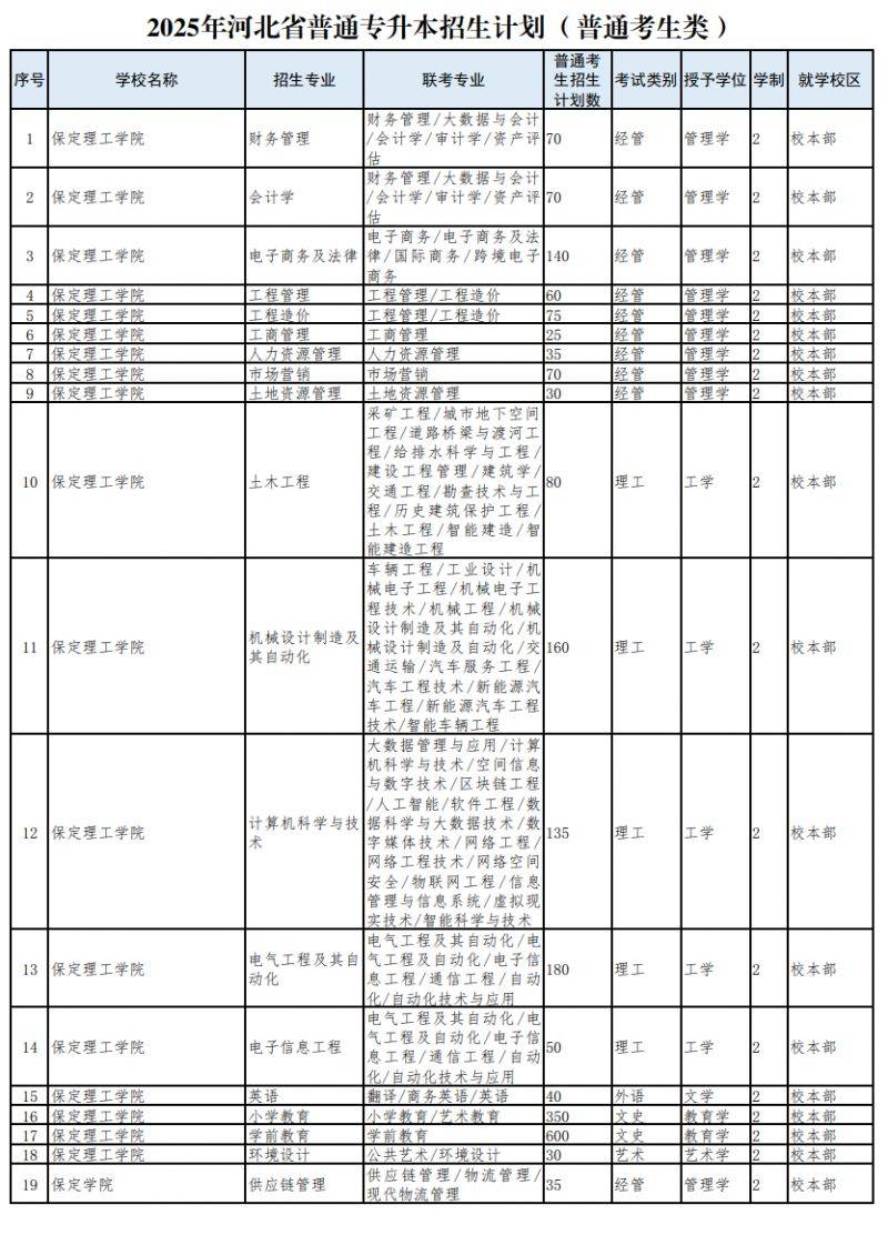2025年河北专升本招生计划（普通考生类）