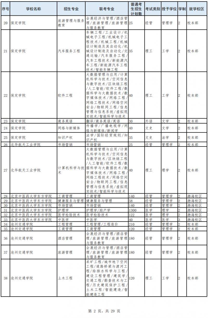 2025年河北专升本招生计划（普通考生类）（2）