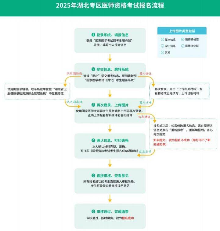 湖北医师资格考试报名官网入口及流程图2025