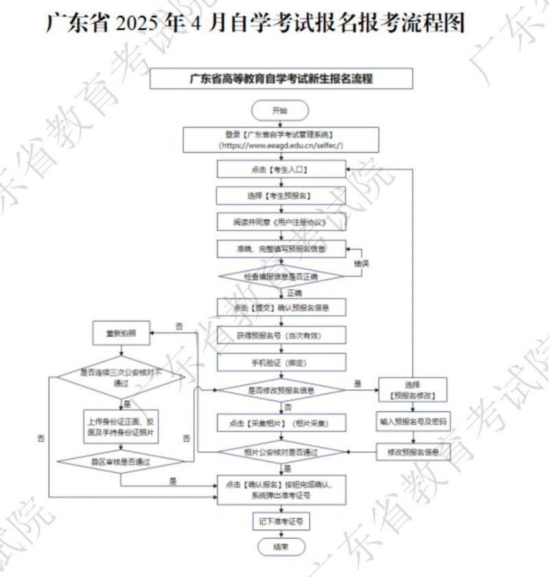 2025年广东省4月自学考试网上报名入口https://www.eeagd.edu.cn/selfec/（3）