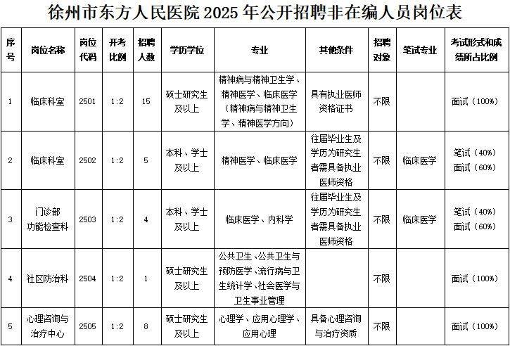 徐州市东方人民医院2025年公开招聘非在编人员公告 徐州市东方人民医院2025年公开招聘非在编人员公告
