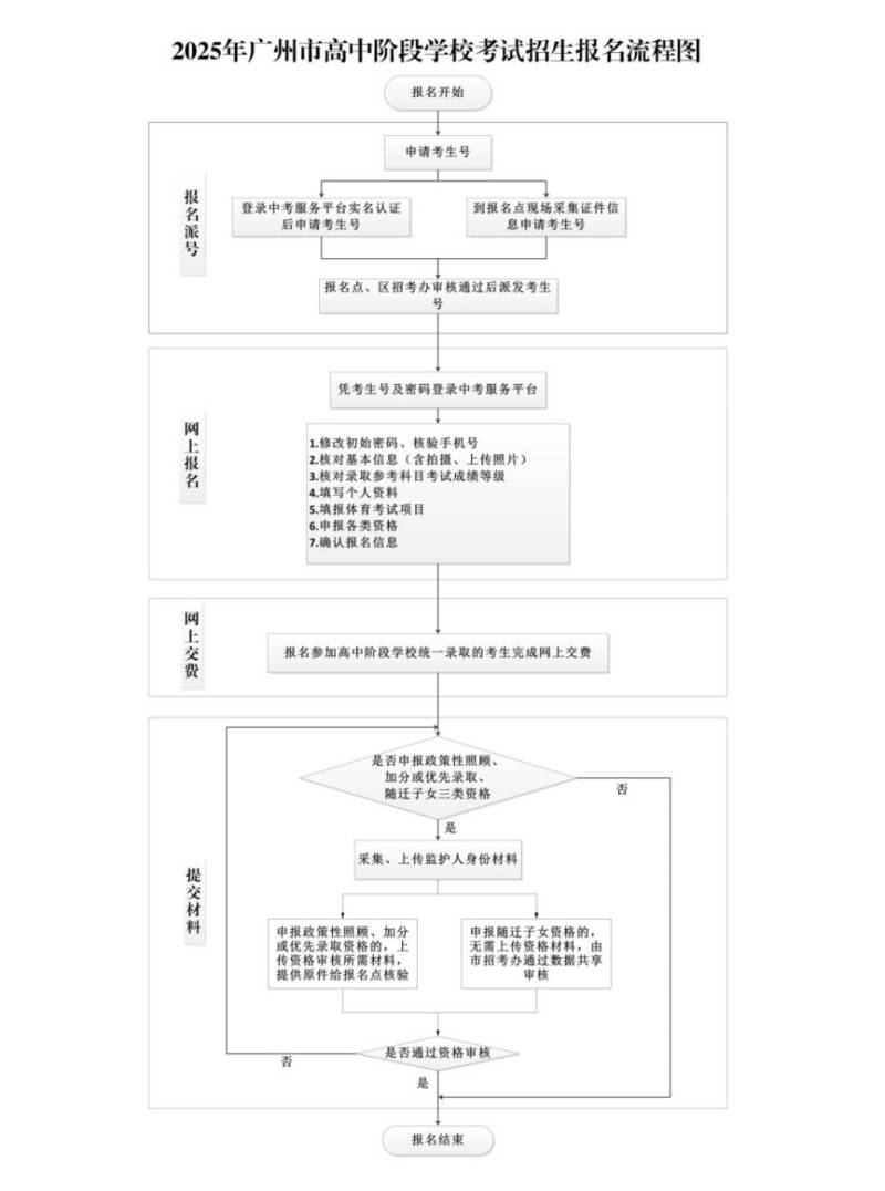 广州中考报名时间2025年