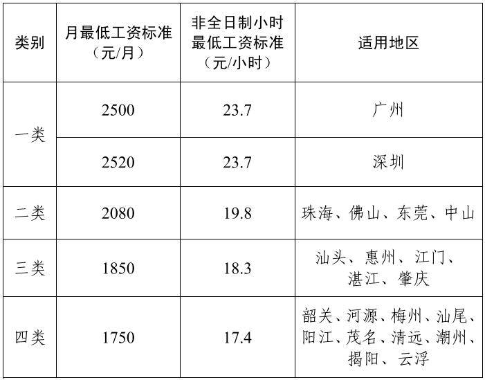 广东最低工资标准调整时间+调整金额
