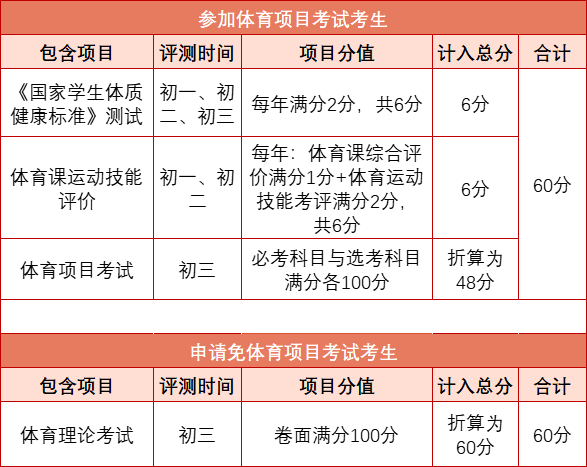 2025年佛山中考体育方案